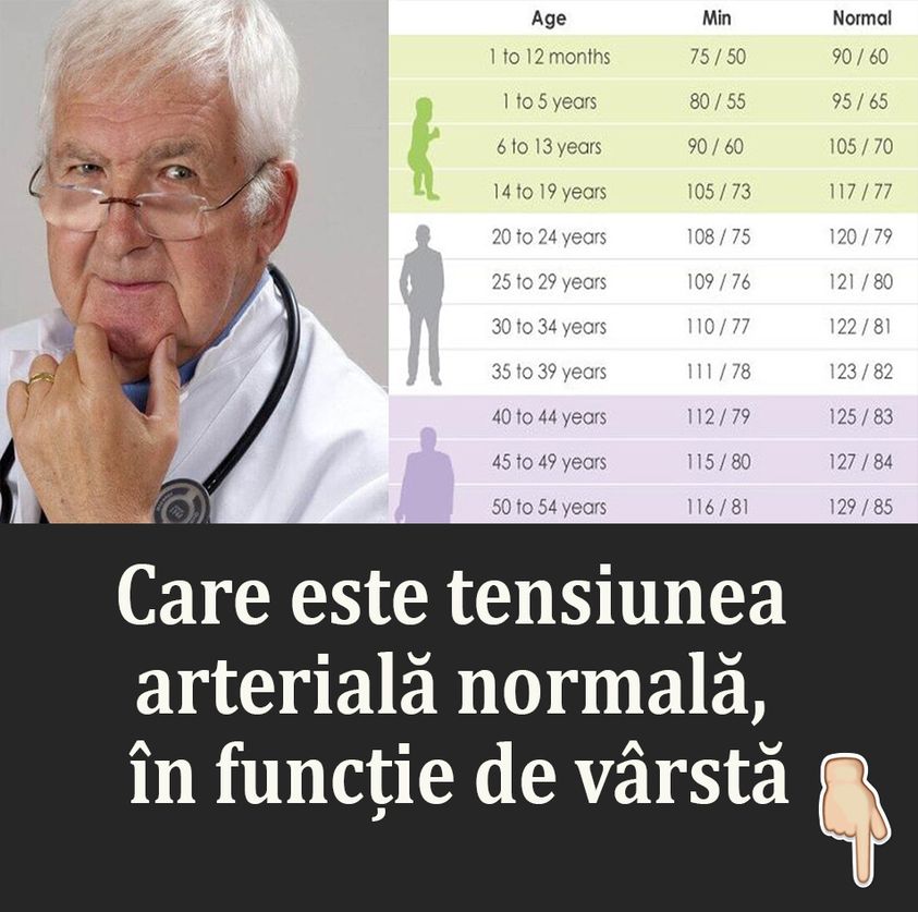 Care este tensiunea arterială normală în funcție de vârstă Verifică  tabelul cu valori